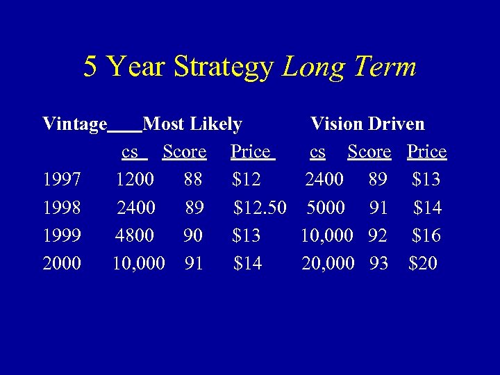 5 Year Strategy Long Term Vintage 1997 1998 1999 2000 Most Likely Vision Driven