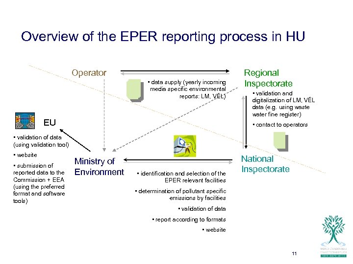 Overview of the EPER reporting process in HU Operator • data supply (yearly incoming