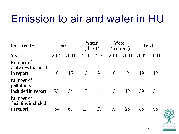 Emission to air and water in HU 6 