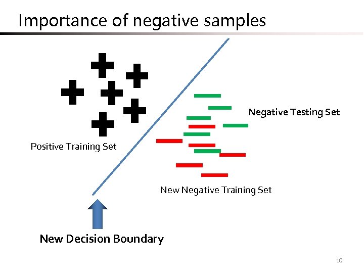 Importance of negative samples Negative Testing Set Positive Training Set New Negative Training Set