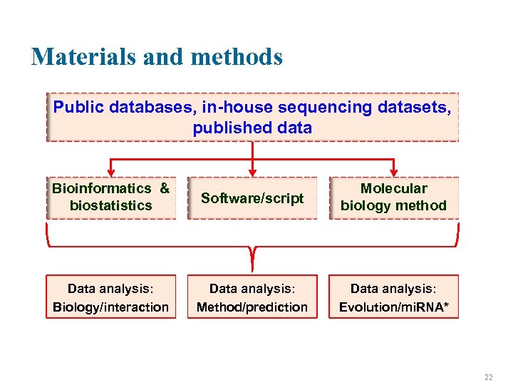 Materials and methods Public databases, in-house sequencing datasets, published data Bioinformatics & biostatistics Software/script