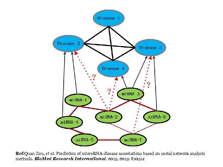 Ref: Quan Zou, et al. Prediction of micro. RNA-disease associations based on social network