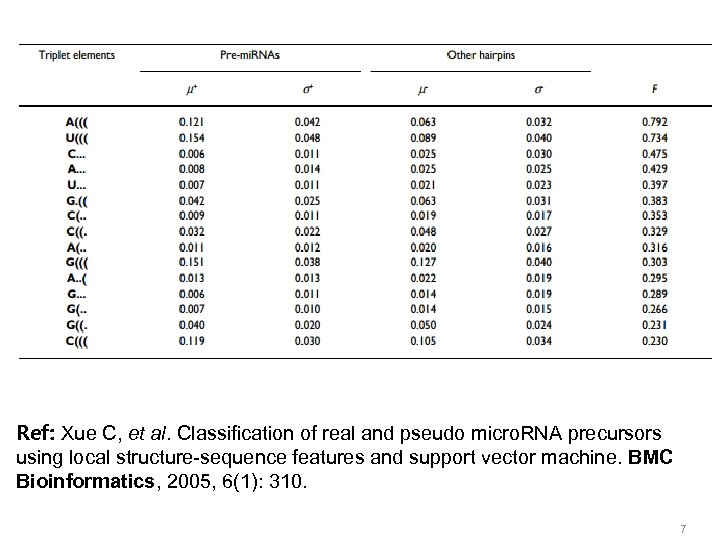 Ref: Xue C, et al. Classification of real and pseudo micro. RNA precursors using