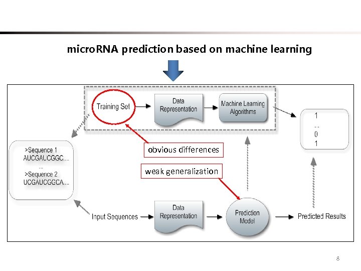 micro. RNA prediction based on machine learning obvious differences weak generalization 8 