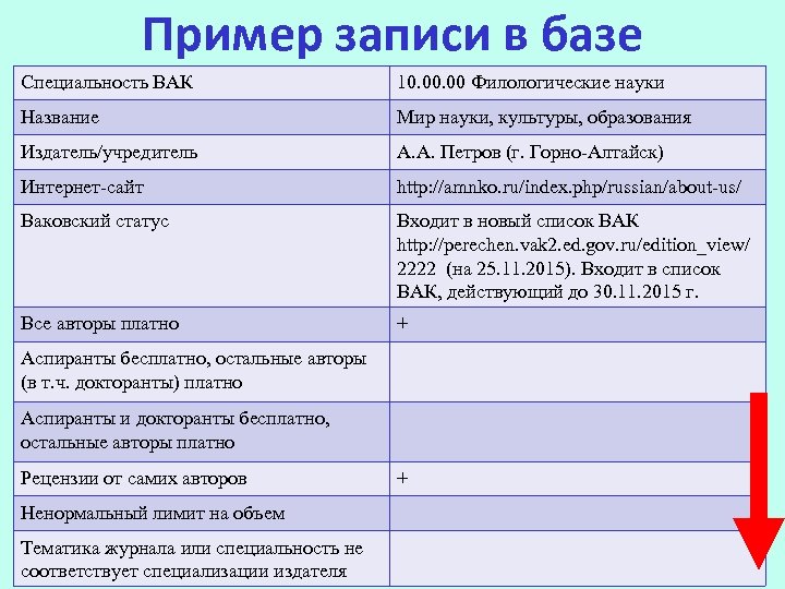 Пример записи в базе Специальность ВАК 10. 00 Филологические науки Название Мир науки, культуры,