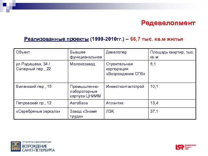 Редевелопмент Реализованные проекты (1999 -2010 гг. ) – 66, 7 тыс. кв. м жилья