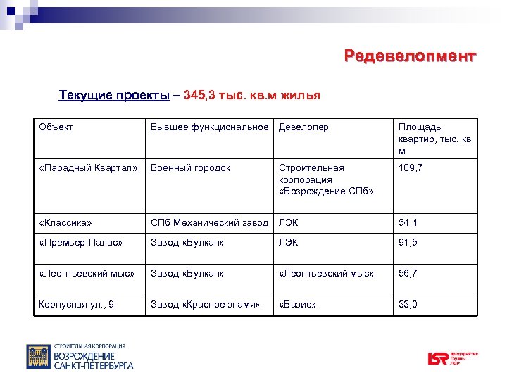 Редевелопмент Текущие проекты – 345, 3 тыс. кв. м жилья Объект Бывшее функциональное Девелопер