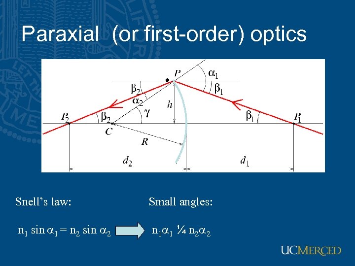 Paraxial (or first-order) optics Snell’s law: Small angles: n 1 sin a 1 =