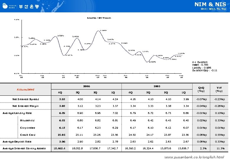 NIM & NIS Unit : Wbn, %, %p A-L Duration Asset : 0. 783