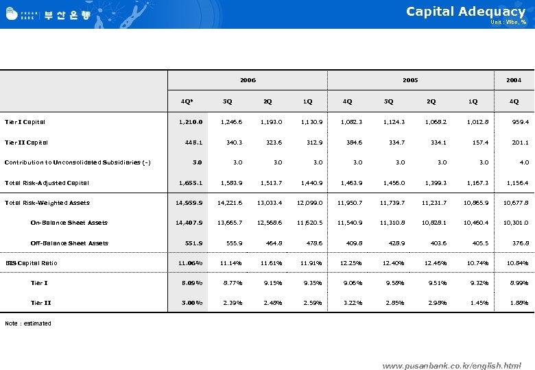 Capital Adequacy Unit : Wbn, % 2006 4 Q* Tier I Capital 3 Q