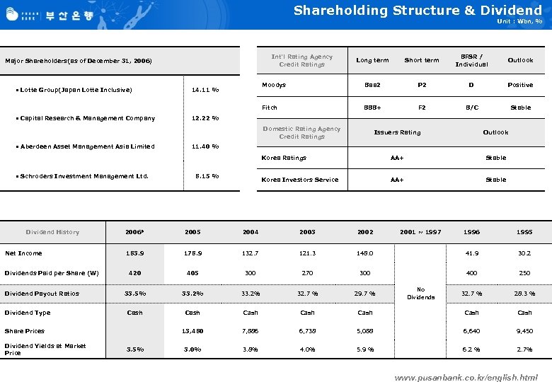 Shareholding Structure & Dividend Unit : Wbn, % Int’l Rating Agency Credit Ratings •