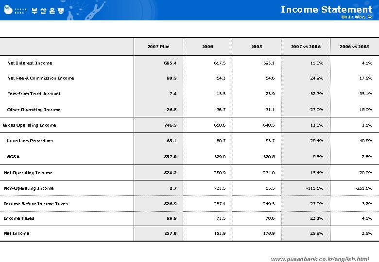 Income Statement Unit : Wbn, % 2007 Plan Net Interest Income 2006 2005 2007