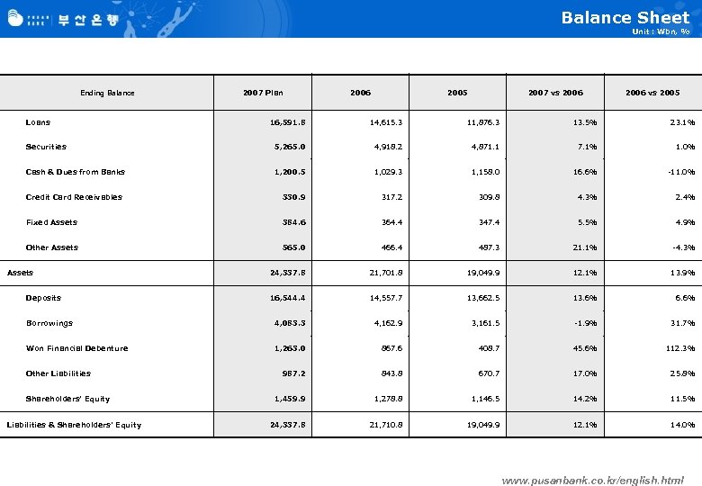Balance Sheet Unit : Wbn, % Ending Balance Loans 2007 Plan 2006 2005 2007
