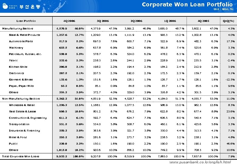 Corporate Won Loan Portfolio Unit : Wbn, % Loan Portfolio Manufacturing Sectors 4 Q