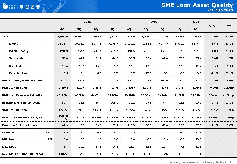 SME Loan Asset Quality Unit : Wbn, %, %p 2006 2005 2004 Qo. Q