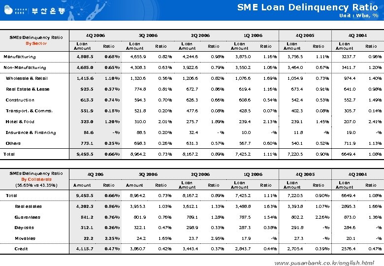 SME Loan Delinquency Ratio Unit : Wbn, % SMEs Delinquency Ratio By Sector 4