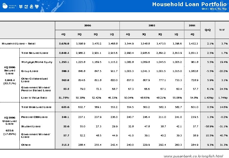 Household Loan Portfolio Unit : Wbn, %, %p 2006 2005 2004 Qo. Q 4