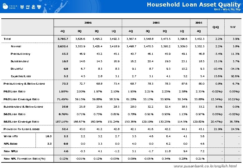 Household Loan Asset Quality Unit : Wbn, %, %p 2006 2005 2004 Qo. Q