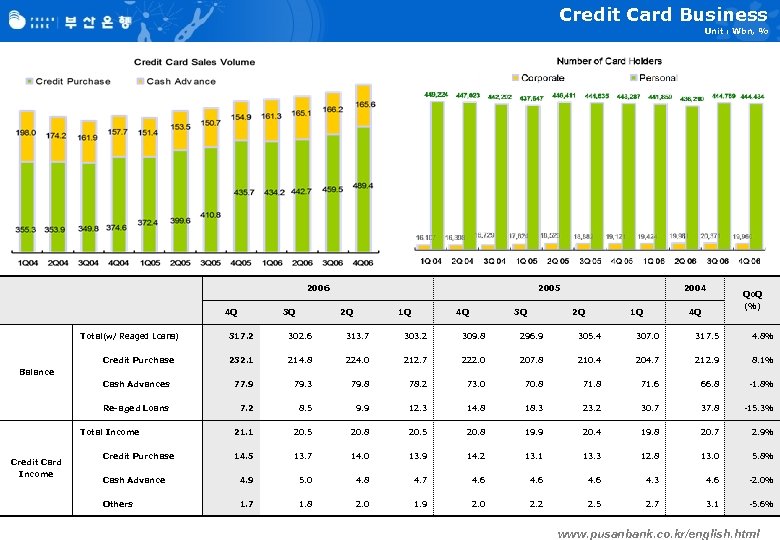Credit Card Business Unit : Wbn, % 2006 4 Q Total(w/ Reaged Loans) 3