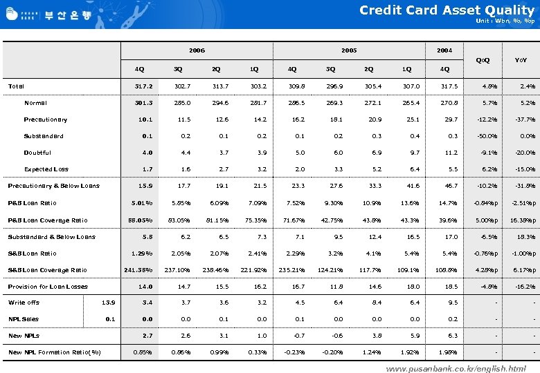 Credit Card Asset Quality Unit : Wbn, %, %p 2006 2005 2004 Qo. Q
