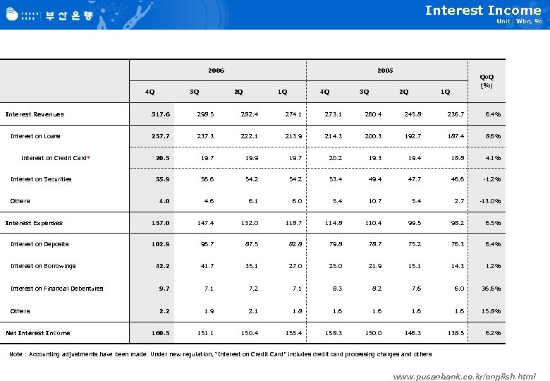 Interest Income Unit : Wbn, % 2006 4 Q 3 Q 2005 2 Q