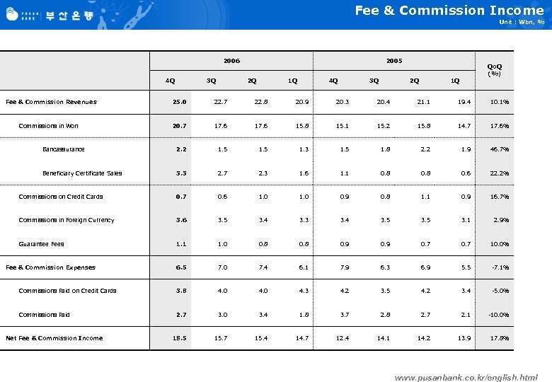 Fee & Commission Income Unit : Wbn, % 2006 4 Q 3 Q 2005