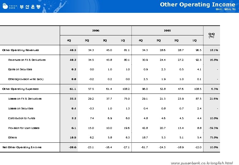Other Operating Income Unit : Wbn, % 2006 2005 Qo. Q (%) 4 Q