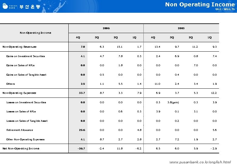 Non Operating Income Unit : Wbn, % 2006 2005 Non-Operating Income 4 Q 3