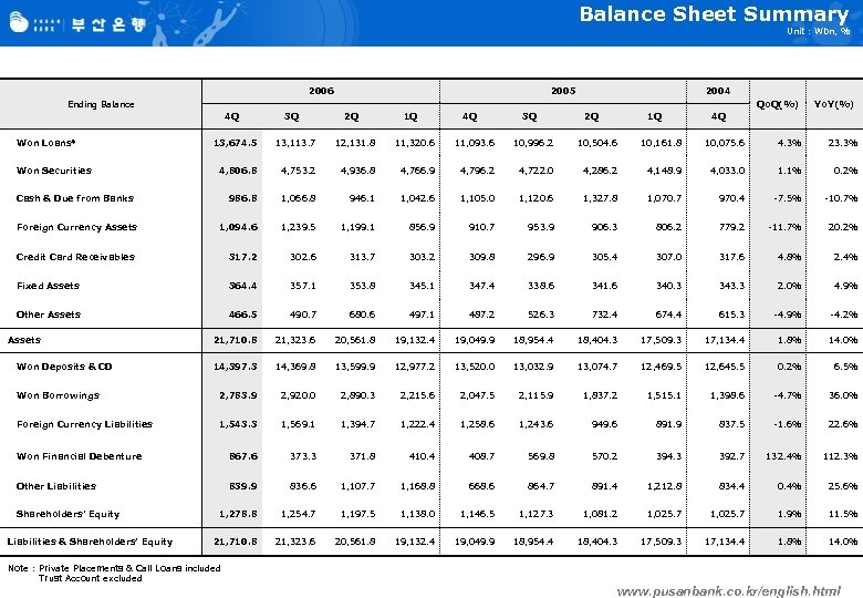 Balance Sheet Summary Unit : Wbn, % 2006 2005 2004 Ending Balance Qo. Q(%)