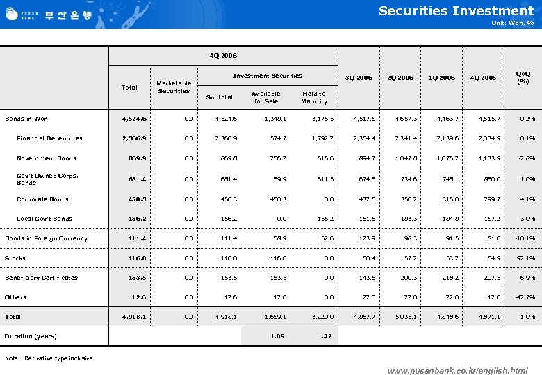 Securities Investment Unit: Wbn, % 4 Q 2006 Investment Securities Total Bonds in Won
