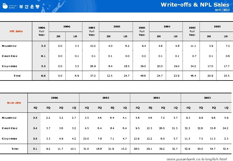 Write-offs & NPL Sales Unit : Wbn 2006 Full Year NPL Sales 2 H