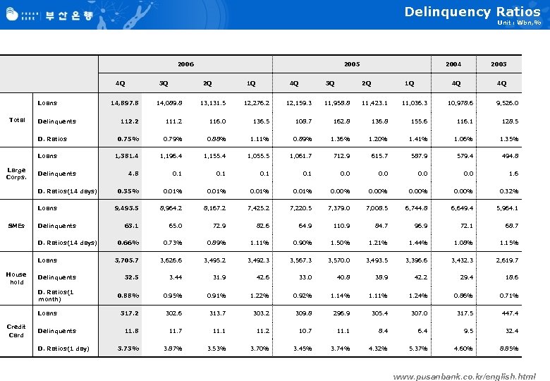 Delinquency Ratios Unit : Wbn, % 2006 4 Q Loans Total Delinquents D. Ratios