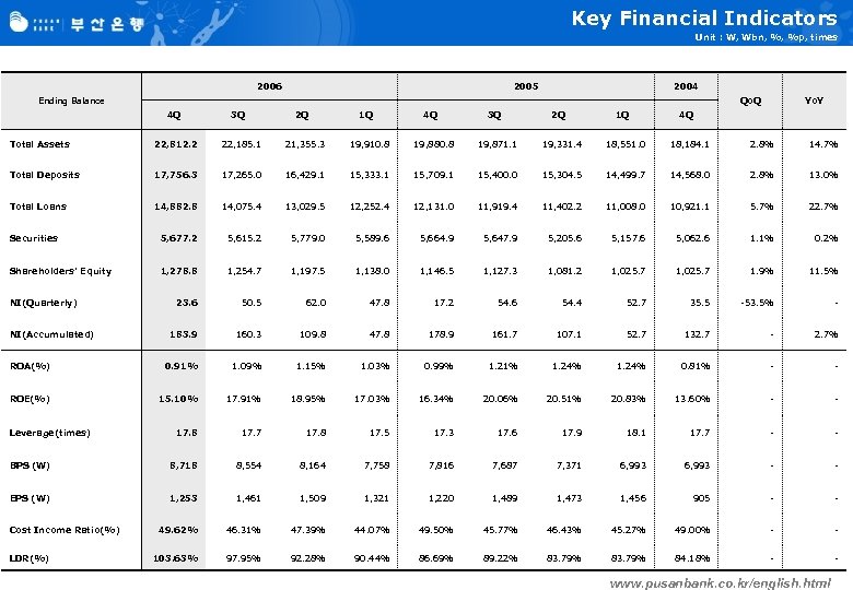 Key Financial Indicators Unit : W, Wbn, %, %p, times 2006 2005 2004 Ending
