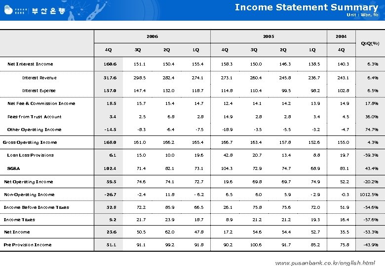 Income Statement Summary Unit : Wbn, % 2006 2005 2004 Qo. Q(%) 4 Q
