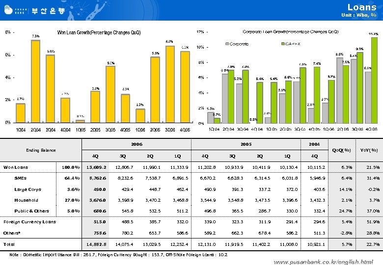 Loans Unit : Wbn, % 2006 2005 2004 Ending Balance Qo. Q(%) 4 Q