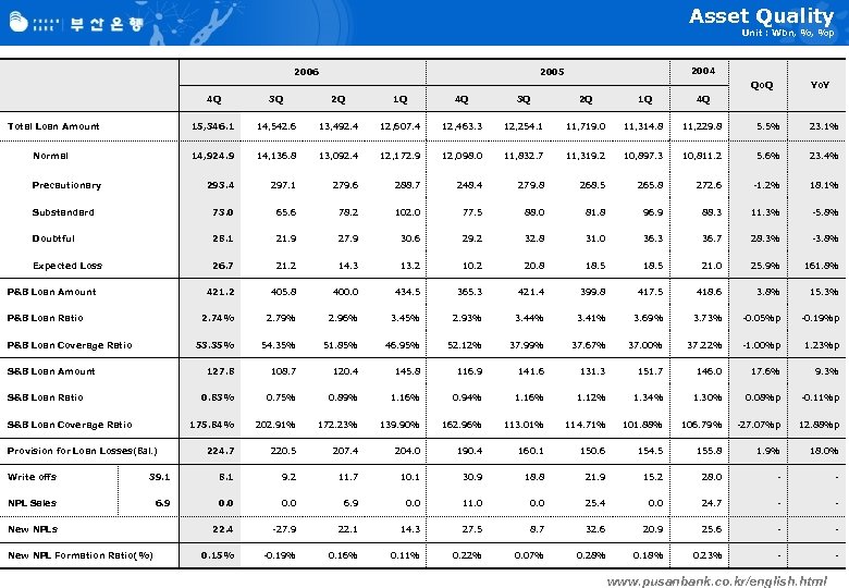 Asset Quality Unit : Wbn, %, %p 2006 2004 2005 Qo. Q Yo. Y