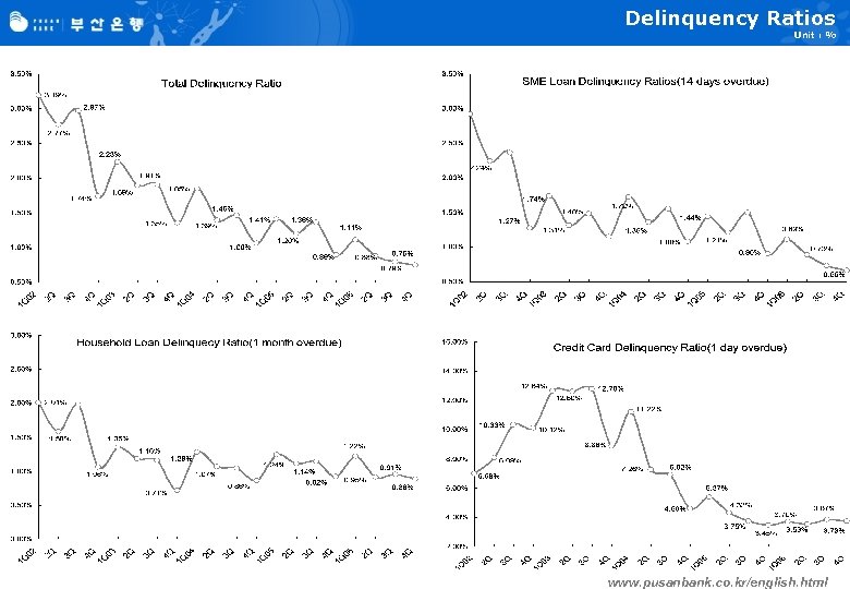 Delinquency Ratios Unit : % www. pusanbank. co. kr/english. html 