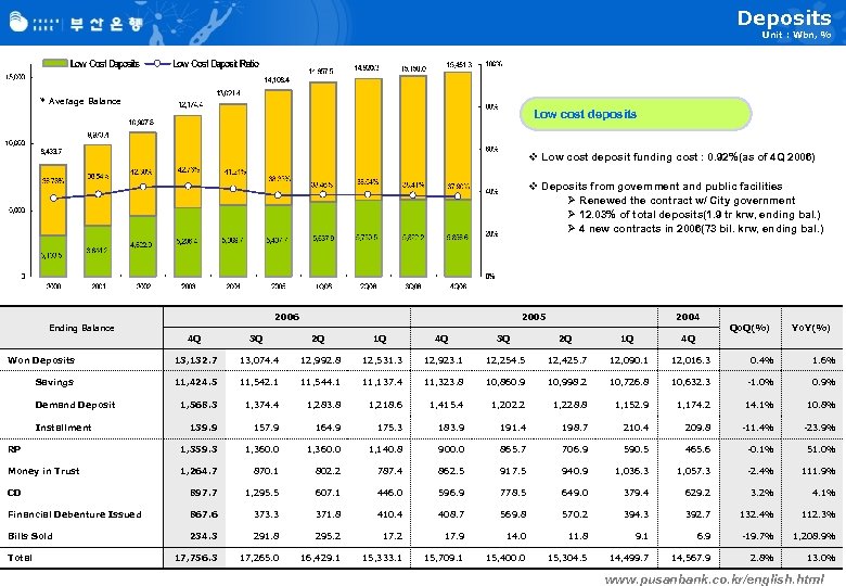 Deposits Unit : Wbn, % * Average Balance Low cost deposits v Low cost