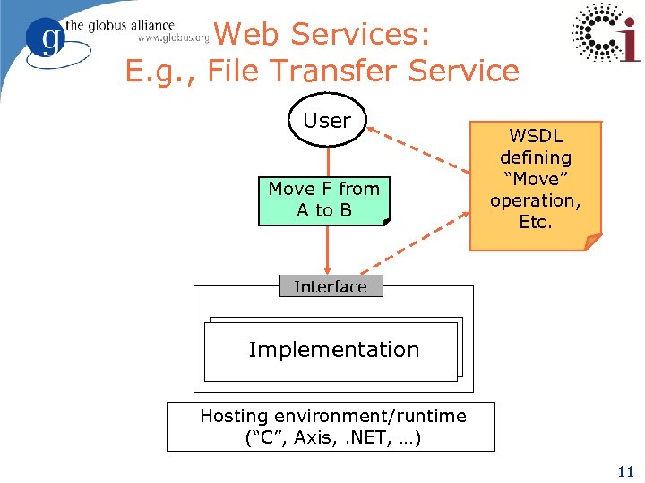 Web Services: E. g. , File Transfer Service User Move F from A to