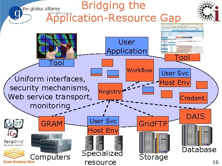 Bridging the Application-Resource Gap User Application Tool Workflow Uniform interfaces, security mechanisms, Web service
