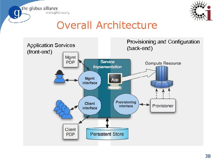 Overall Architecture Application Services (front-end) Provisioning and Configuration (back-end) 38 