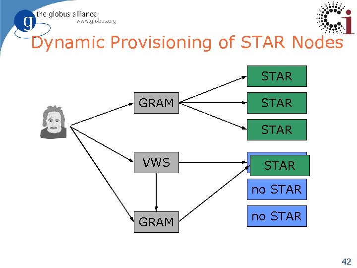 Dynamic Provisioning of STAR Nodes STAR GRAM STAR VWS no. STAR no STAR GRAM