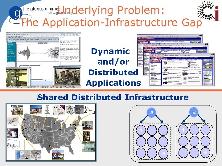Underlying Problem: The Application-Infrastructure Gap Dynamic and/or Distributed Applications Shared Distributed Infrastructure B A