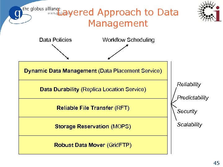 Layered Approach to Data Management Data Policies Workflow Scheduling Dynamic Data Management (Data Placement