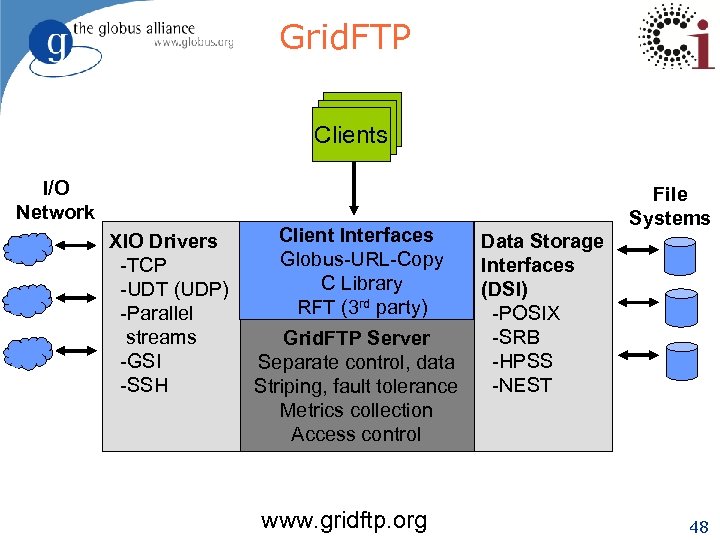 Grid. FTP Clients I/O Network XIO Drivers -TCP -UDT (UDP) -Parallel streams -GSI -SSH