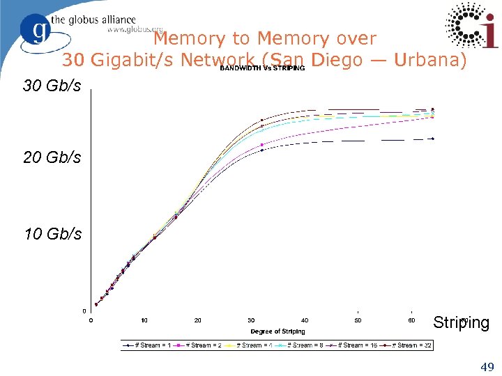 Memory to Memory over 30 Gigabit/s Network (San Diego — Urbana) 30 Gb/s 20