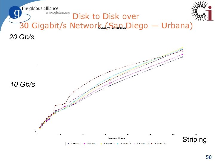 Disk to Disk over 30 Gigabit/s Network (San Diego — Urbana) 20 Gb/s 10