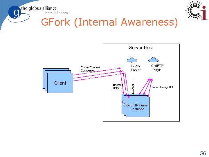 GFork (Internal Awareness) Server Host GFork Server Client Inherited Links Grid. FTP Plugin Fork