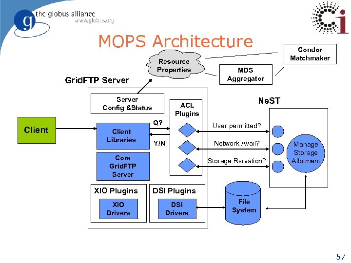 MOPS Architecture Resource Properties Grid. FTP Server Config &Status Client Condor Matchmaker MDS Aggregator