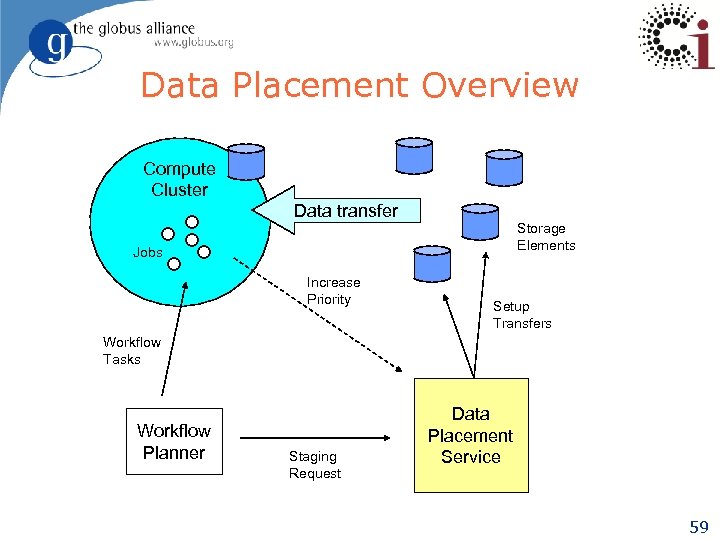 Data Placement Overview Compute Cluster Data transfer Storage Elements Jobs Increase Priority Setup Transfers